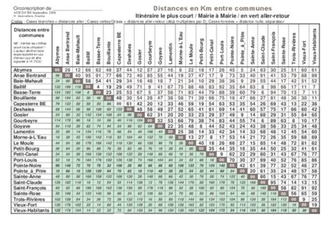 calcul des distances en km.
